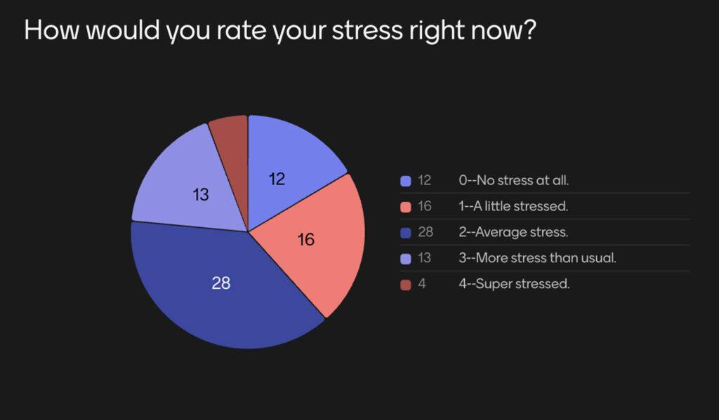 Survey Results from poll of college students stress levels, before show.