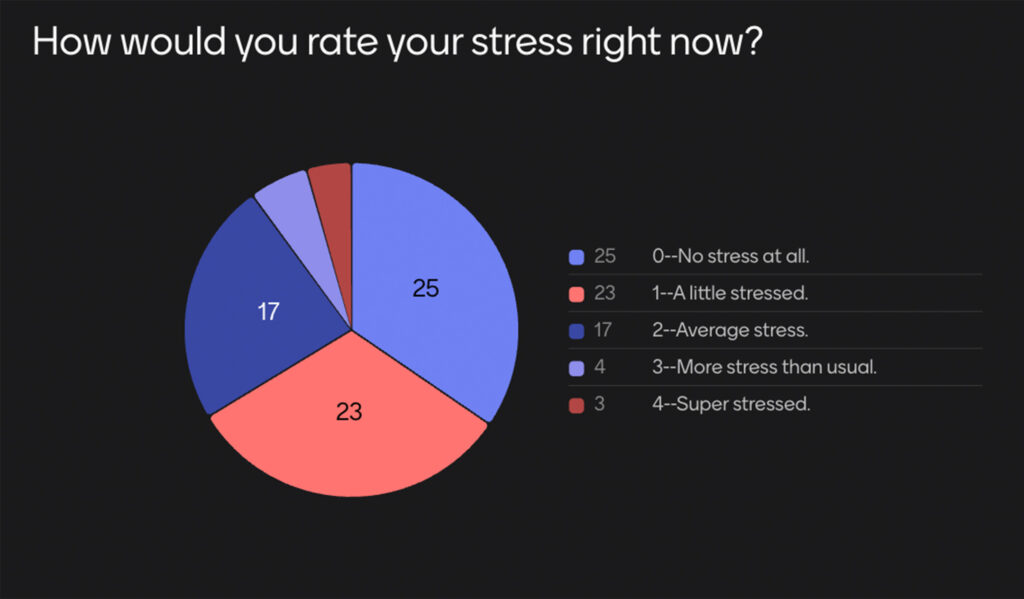 Survey Results from poll of college students stress levels, after show